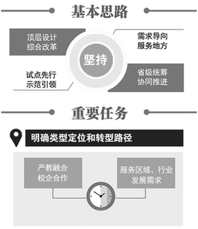 应用型大学供给侧改革，改什么怎么改